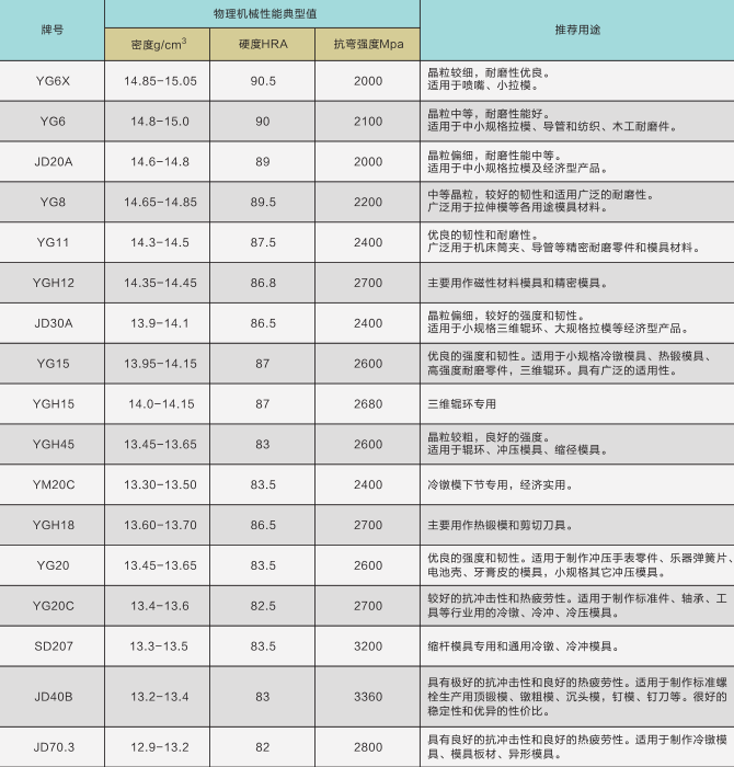 硬質(zhì)合金模具材料性能